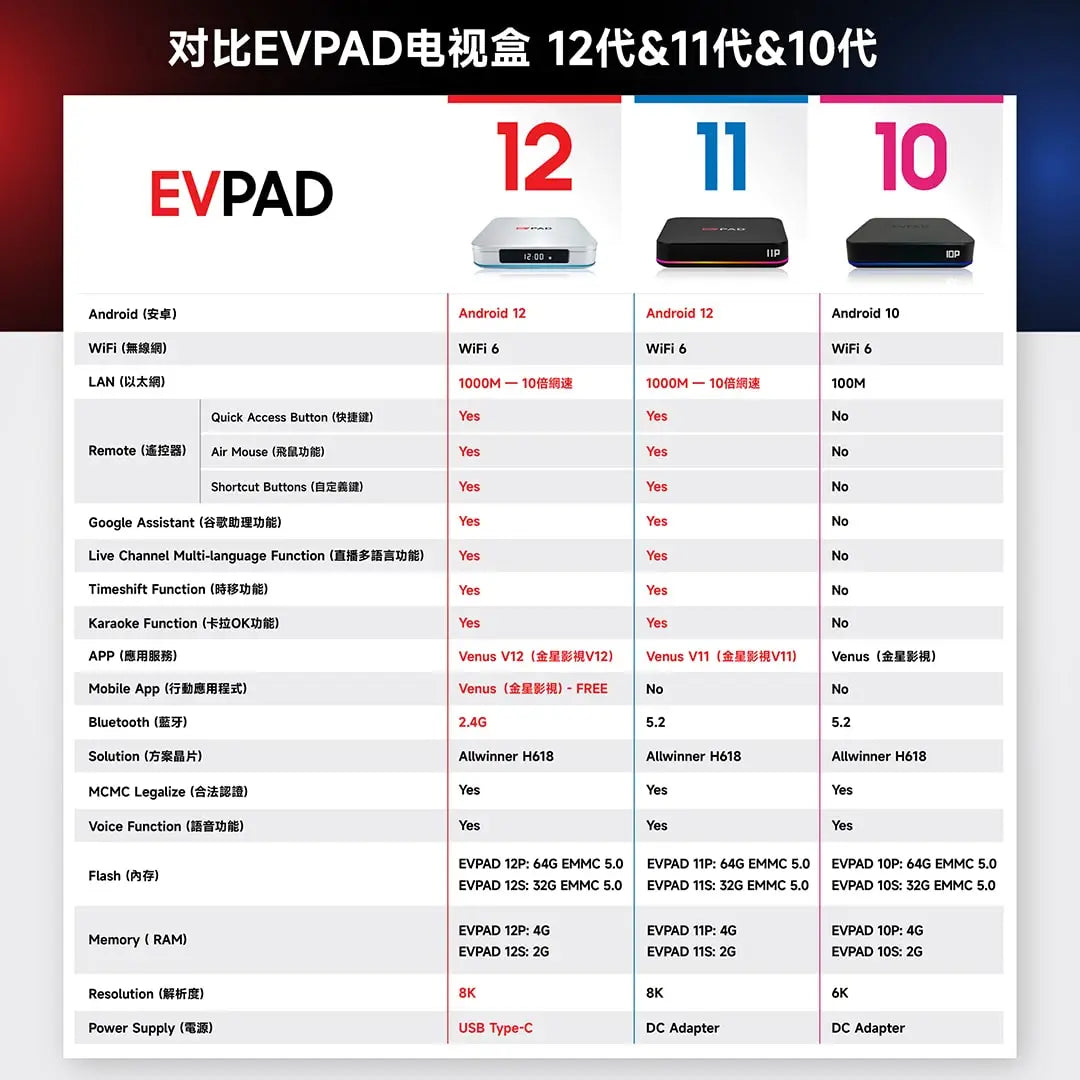 EVPAD 12S Android TV Box Merlion (Singapore Version)